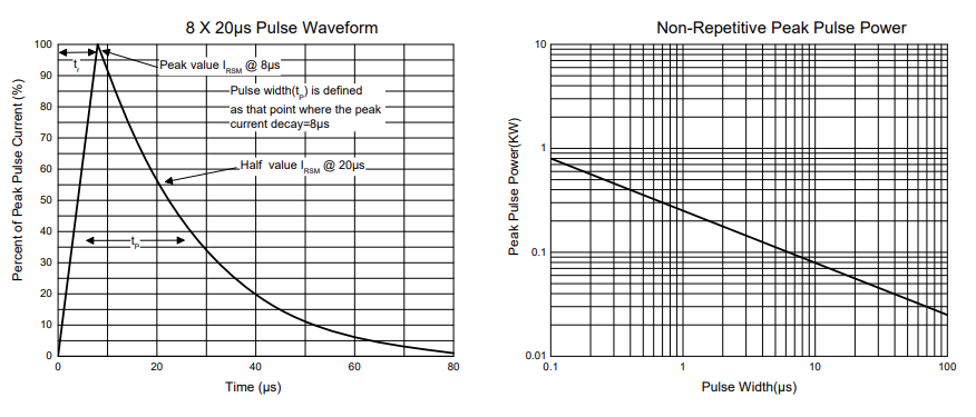 Performance Graph - Micro Commercial Components (MCC) Automotive-Grade 5V ESD Diode